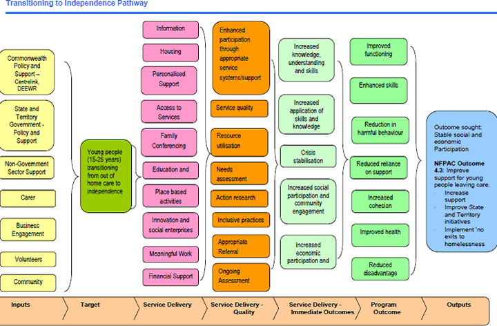 Figure 4: Transitioning to independence pathway