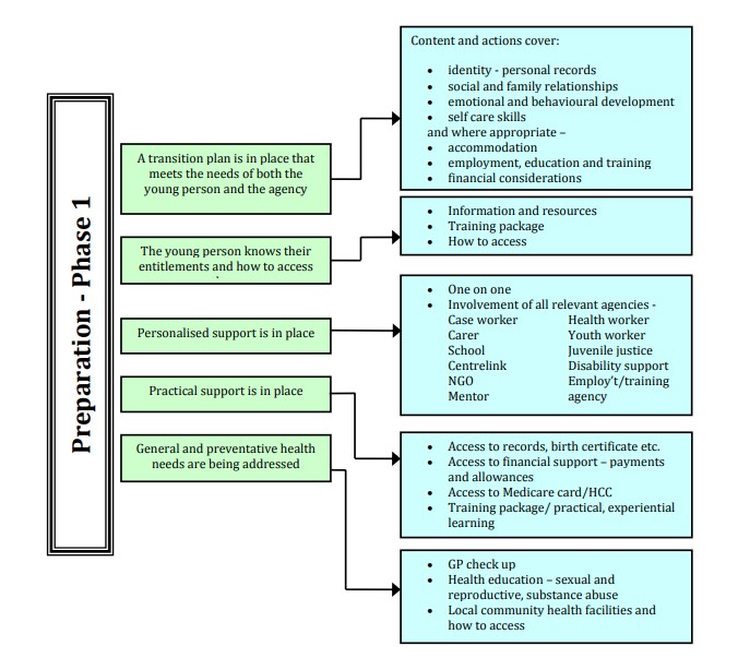 Figure 1: Preparation - Phase 1