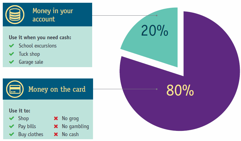Cashless Debit Card Department Of Social Services - 