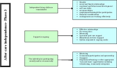 Figure 3: After care independence - Phase 3