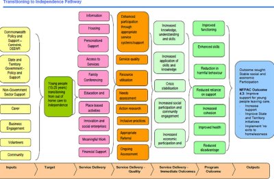 Figure 4: Transitioning to independence pathway